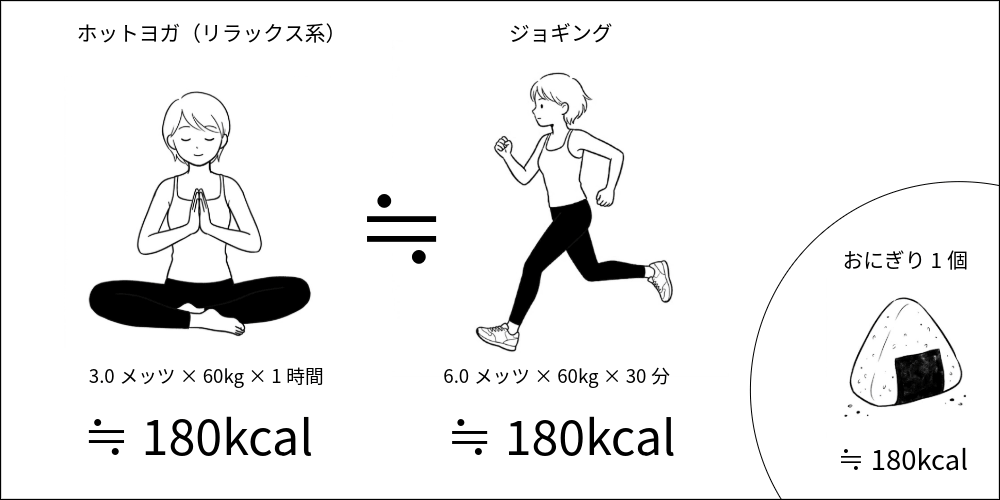ホットヨガ1時間の消費カロリーはジョギング30分と大体同じ（おにぎり1個分）