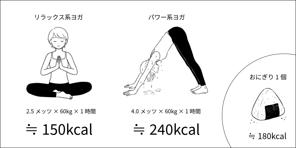 ホットヨガ1レッスンの消費カロリーは約150〜240kcal(おにぎり1個程度)であることを示すインフォグラフィック