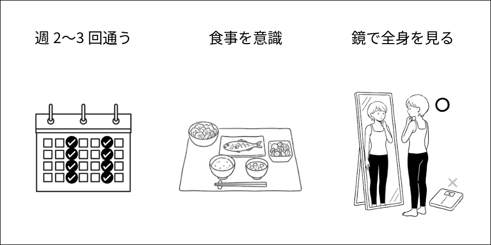 ホットヨガで見た目が変わる人がやっている3つの習慣(頻度・食事・判断基準)のイメージ