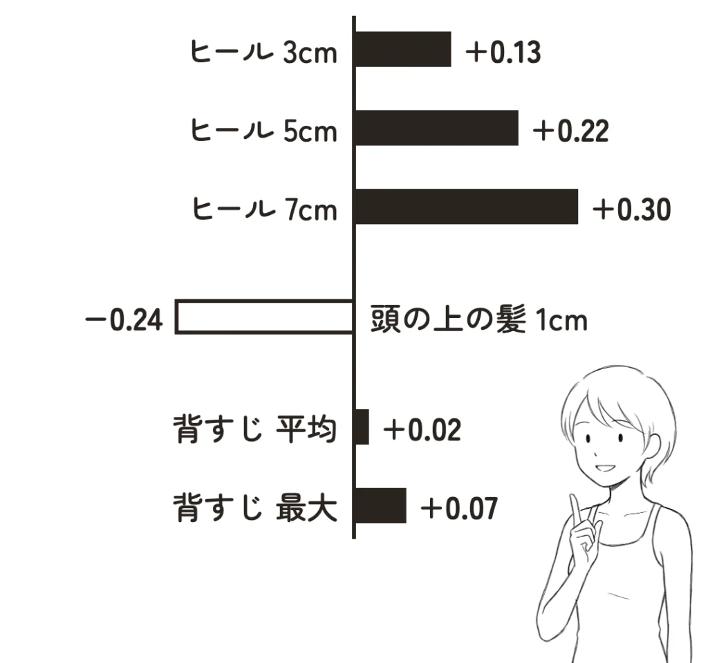 ヒール3cmで＋0.13、5cmで＋0.22、7cmで＋0.30、頭の上の髪1cmで−0.24、背すじを伸ばしたときは平均＋0.02、最大＋0.07を示す横棒の図
